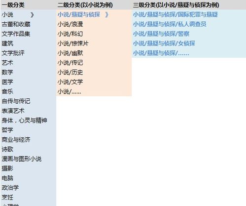 內容型產品中分類管理的分析與設計——中能魔力內容服務商管理系統實踐